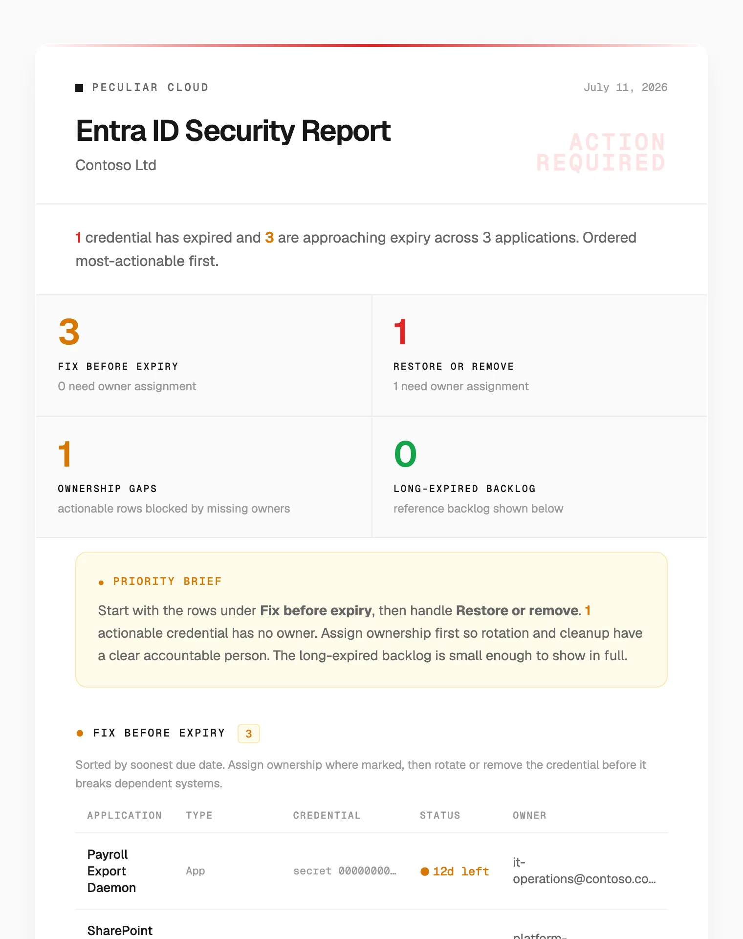 The top of the Entra ID Security Report email: one credential expired, three approaching expiry, and a priority brief saying what to fix first. Illustrative Contoso data.